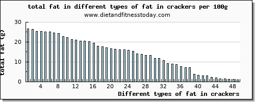 fat in crackers total fat per 100g